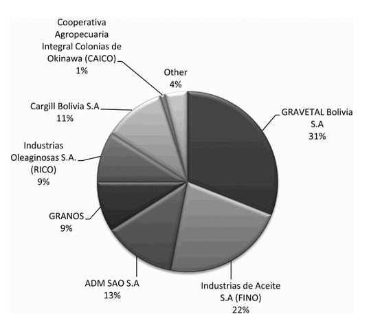 mercado de la soja Bolivia