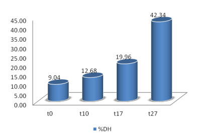 Grado de hidr&oacute;lisis de prote&iacute;nas (% DH) ensilaje durante el proceso de fermentaci&oacute;n (t: d&iacute;a)