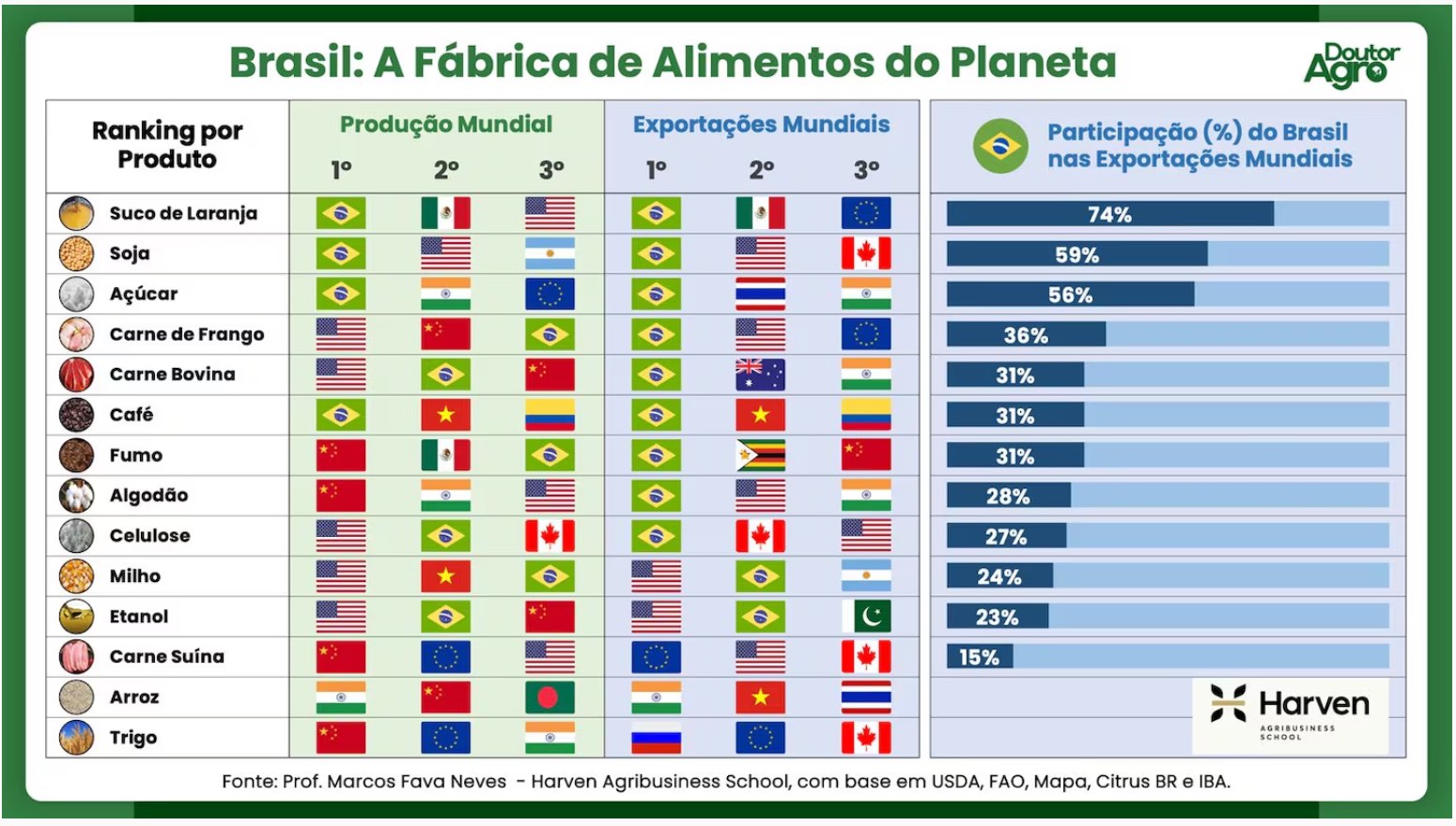 Brasil se consolida como la fábrica de alimentos